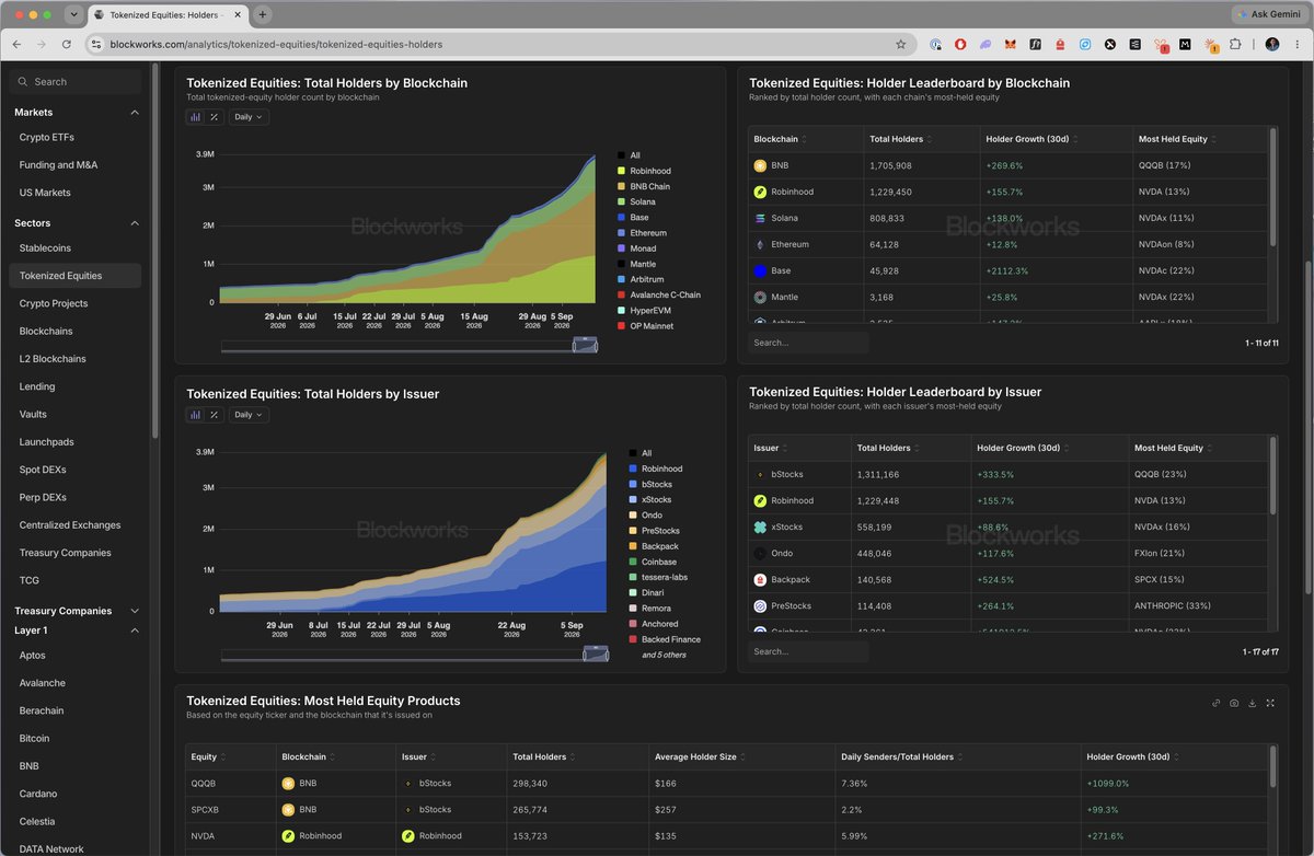 JasonYanowitz's tweet photo. Tokenized equities is LIVE.

This is your single source of truth for all tokenized stocks.

If you want data added, let me know and we'll get it added asap. https://t.co/2j9JeW2F6W