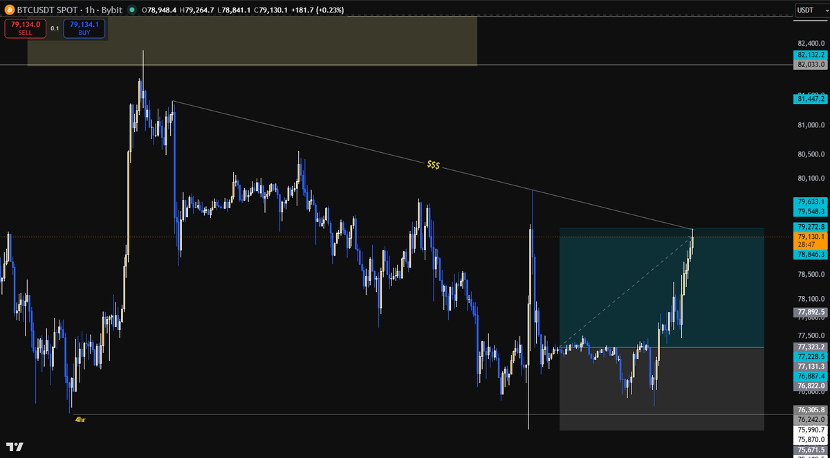 demetriustrades's tweet photo. 1.3R secured in the discord today. Liquidity building above so still room to move but happy closing this here.

If you need some guidance in trading, or even just a community, join us at The Outer Circle for free below - https://t.co/Cu3zMkLUWf

#bitcoin #trading #tradingcommunity