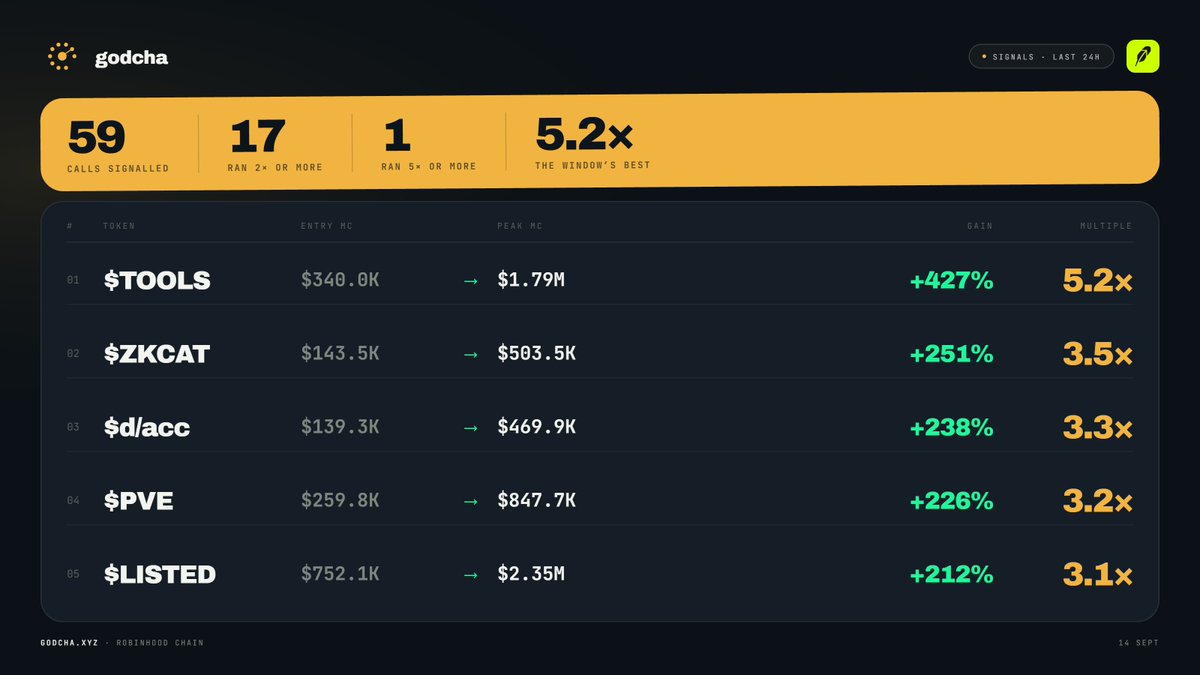 godchaxyz's tweet photo. Godcha Daily Report  
Last 24h : 59 signals, 17 broke 2x, 1 broke 5x.

Top 5:
$TOOLS —> 5.2x
$ZKCAT —> 3.5x
$D/acc —> 3.3x
$PVE —>3.2x
$LISTED —> 3.1x

Rough weather out there. Godcha still caught these five. https://t.co/sq1S4lCZIO
