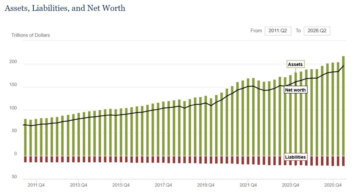StephenMoore's tweet photo. Trumponomics is making America WEALTHIER.

American household net worth surged $12.8 trillion in the second quarter, a 7% jump, as the booming stock market lifted wealth.

Total American assets are now approaching $200 trillion. https://t.co/XI20hzHMNP