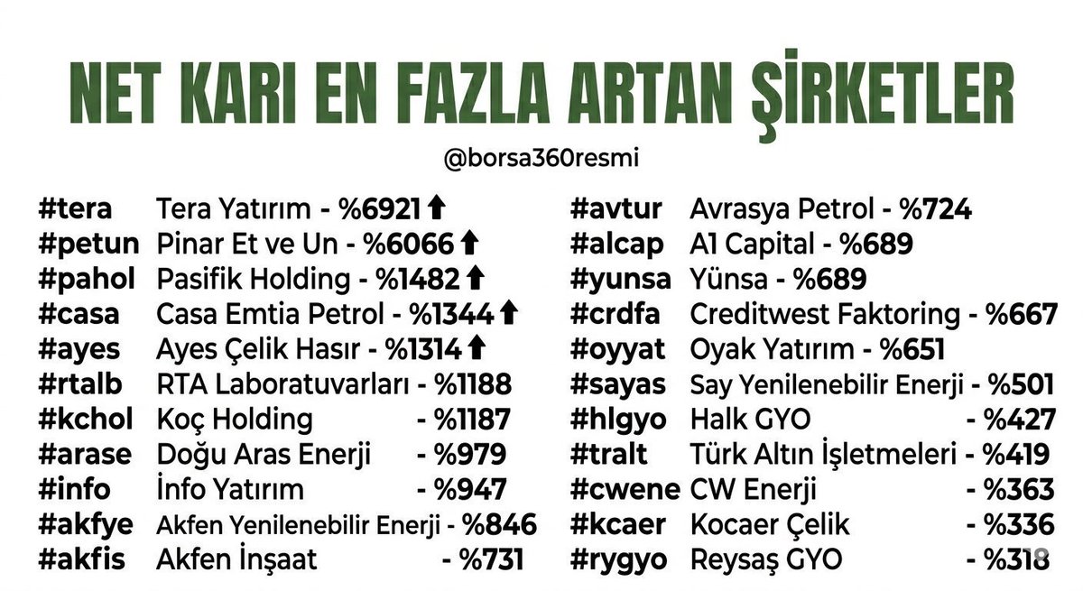 borsa360resmi's tweet photo. NET KARINI EN FAZLA ARTIRAN ŞİRKETLER🚀
▪️ #TERA (Tera Yatırım) ➠ %6921
▪️ #PETUN (Pınar Et ve Un) ➠ %6066
▪️ #PAHOL (Pasifik Holding) ➠ %1482
▪️ #CASA (Casa Emtia Petrol) ➠ %1344
▪️ #AYES (Ayes Çelik Hasır) ➠ %1314
▪️ #RTALB (RTA Lab) ➠ %1188
▪️ #KCHOL (Koç Holding) ➠ %1187
▪️ #ARASE (Doğu Aras Enerji) ➠ %979
▪️ #INFO (İnfo Yatırım) ➠ %947
▪️ #AKFYE (Akfen Yen Enerji) ➠ %846
▪️ #AKFIS (Akfen İnşaat) ➠ %731
▪️ #AVTUR (Avrasya Petrol) ➠ %724
▪️ #A1CAP (A1 Capital) ➠ %689
▪️ #YUNSA (Yünsa) ➠ %689
▪️ #CRDFA (Creditwest Fakt) ➠ %667
▪️ #OYYAT (Oyak Yatırım) ➠ %651
▪️ #SAYAS (Say Yen. Enerji) ➠ %501
▪️ #HLGYO (Halk GYO) ➠ %427
▪️ #TRALT (Türk Altın İşl) ➠ %419
▪️ #CWENE (CW Enerji) ➠ %363
▪️ #KCAER (Kocaer Çelik) ➠ %336
▪️ #RYGYO (Reysaş GYO) ➠ %318