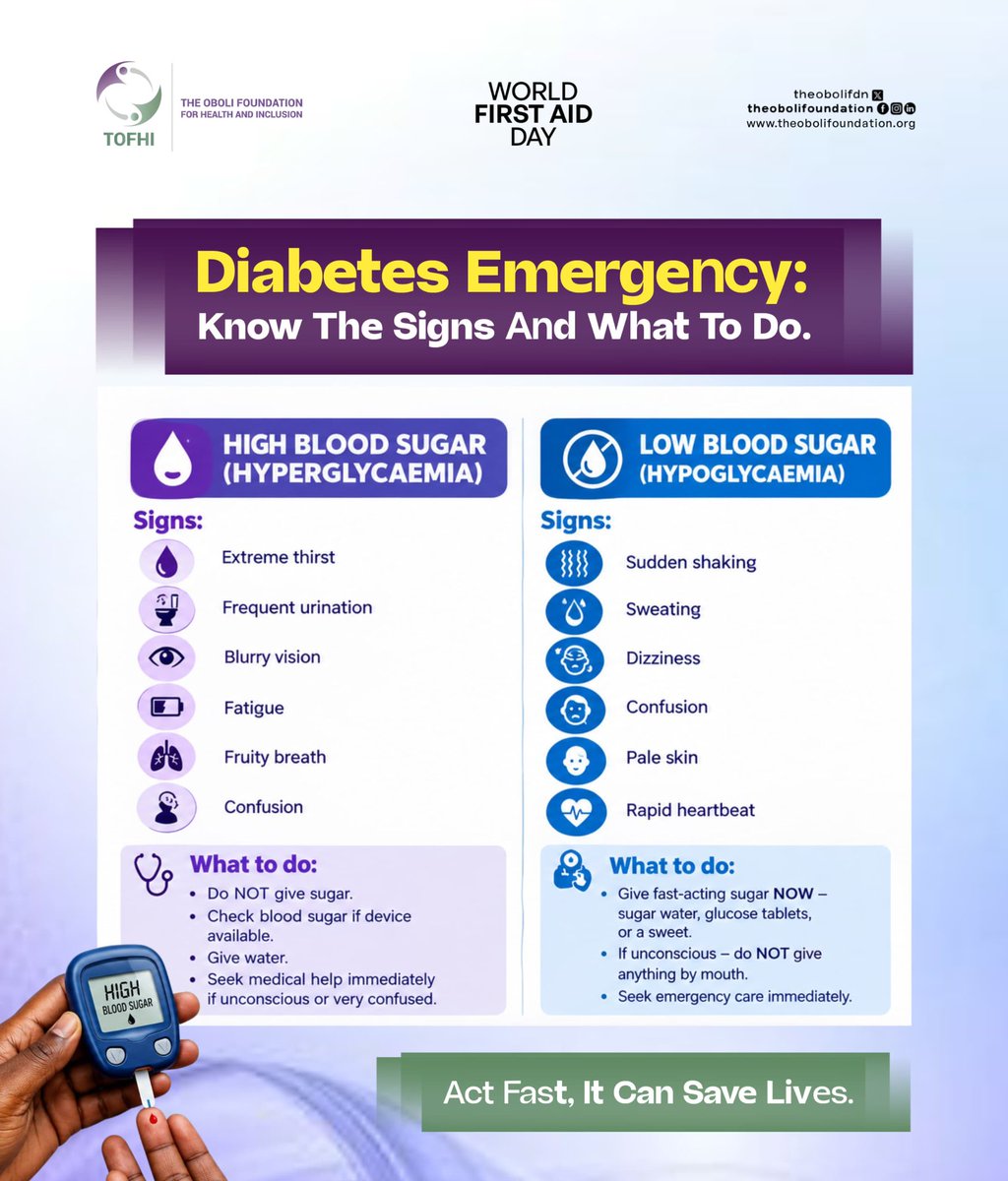 TheOboliFDN's tweet photo. Today is #WorldFirstAidDay.
For people with diabetes, knowing the difference between high and low blood sugar can save a life.
High blood sugar: Don’t give sugar. Give water & seek medical help.
Low blood sugar: Give fast-acting sugar immediately and seek medical help. https://t.co/FZ1OZBzdoj