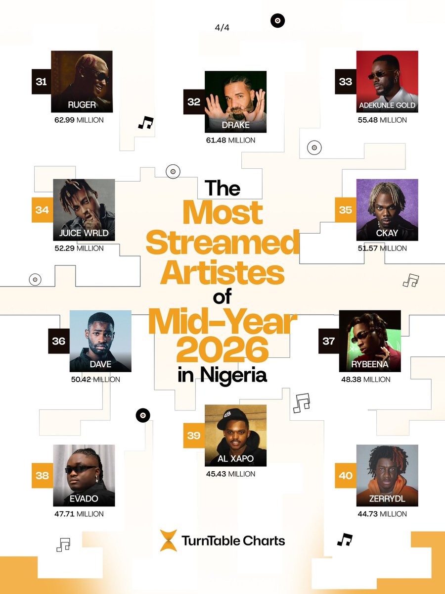 thedebuthub's tweet photo. 🚨 TOP 40 MOST-STREAMED ARTISTS OF MID-YEAR 2026 IN NIGERIA 🇳🇬📈

#1. ASAKE — 681.36M
#2. WIZKID — 455.98M
#3. SEYI VIBEZ — 449.99M
#4. FOLA — 374.64M
#5. MAVO — 319.55M
#6. OMAH LAY — 276.95M
#7. BURNA BOY — 211.56M
#8. BNXN — 205.69M
#9. ODUMODUBLVCK — 180.98M
#10. REMA — 176.97M

#11. YOUNG JONN — 164.58M
#12. DAVIDO — 161.74M
#13. OLAMIDE — 122.57M
#14. BELLA SHMURDA — 118.05M
#15. GUNNA — 115.74M
#16. SHALLIPOPI — 111.20M
#17. ZLATAN — 107.41M
#18. SHODAY — 87.66M
#19. BLACK SHERIF — 86.90M
#20. FIREBOY DML — 86.31M

#21. DJ TUNEZ — 84.78M
#22. TML VIBEZ — 82.21M
#23. AYRA STARR — 81.30M
#24. KIZZ DANIEL — 78.37M
#25. TEMS — 77.85M
#26. AYO MAFF — 75.68M
#27. FAMOUS PLUTO — 75.58M
#28. T.I BLAZE — 70.04M
#29. SARZ — 69.54M
#30. ZINOLEESKY — 64.61M

#31. RUGER — 62.99M
#32. DRAKE — 61.48M
#33. ADEKUNLE GOLD — 55.48M
#34. JUICE WRLD — 52.29M
#35. CKAY — 51.57M
#36. DAVE — 50.42M
#37. RYBEENA — 48.38M
#38. EVADO — 47.71M
#39. AL XAPO — 45.43M
#40. ZERRYDL — 44.73M

via @TurnTableCharts