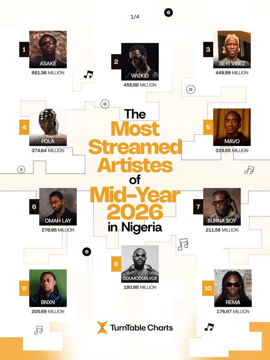 thedebuthub's tweet photo. 🚨 TOP 40 MOST-STREAMED ARTISTS OF MID-YEAR 2026 IN NIGERIA 🇳🇬📈

#1. ASAKE — 681.36M
#2. WIZKID — 455.98M
#3. SEYI VIBEZ — 449.99M
#4. FOLA — 374.64M
#5. MAVO — 319.55M
#6. OMAH LAY — 276.95M
#7. BURNA BOY — 211.56M
#8. BNXN — 205.69M
#9. ODUMODUBLVCK — 180.98M
#10. REMA — 176.97M

#11. YOUNG JONN — 164.58M
#12. DAVIDO — 161.74M
#13. OLAMIDE — 122.57M
#14. BELLA SHMURDA — 118.05M
#15. GUNNA — 115.74M
#16. SHALLIPOPI — 111.20M
#17. ZLATAN — 107.41M
#18. SHODAY — 87.66M
#19. BLACK SHERIF — 86.90M
#20. FIREBOY DML — 86.31M

#21. DJ TUNEZ — 84.78M
#22. TML VIBEZ — 82.21M
#23. AYRA STARR — 81.30M
#24. KIZZ DANIEL — 78.37M
#25. TEMS — 77.85M
#26. AYO MAFF — 75.68M
#27. FAMOUS PLUTO — 75.58M
#28. T.I BLAZE — 70.04M
#29. SARZ — 69.54M
#30. ZINOLEESKY — 64.61M

#31. RUGER — 62.99M
#32. DRAKE — 61.48M
#33. ADEKUNLE GOLD — 55.48M
#34. JUICE WRLD — 52.29M
#35. CKAY — 51.57M
#36. DAVE — 50.42M
#37. RYBEENA — 48.38M
#38. EVADO — 47.71M
#39. AL XAPO — 45.43M
#40. ZERRYDL — 44.73M

via @TurnTableCharts