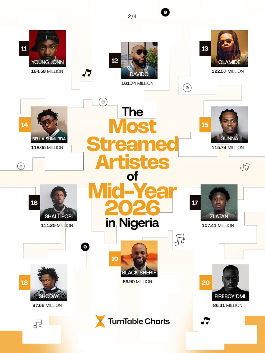 thedebuthub's tweet photo. 🚨 TOP 40 MOST-STREAMED ARTISTS OF MID-YEAR 2026 IN NIGERIA 🇳🇬📈

#1. ASAKE — 681.36M
#2. WIZKID — 455.98M
#3. SEYI VIBEZ — 449.99M
#4. FOLA — 374.64M
#5. MAVO — 319.55M
#6. OMAH LAY — 276.95M
#7. BURNA BOY — 211.56M
#8. BNXN — 205.69M
#9. ODUMODUBLVCK — 180.98M
#10. REMA — 176.97M

#11. YOUNG JONN — 164.58M
#12. DAVIDO — 161.74M
#13. OLAMIDE — 122.57M
#14. BELLA SHMURDA — 118.05M
#15. GUNNA — 115.74M
#16. SHALLIPOPI — 111.20M
#17. ZLATAN — 107.41M
#18. SHODAY — 87.66M
#19. BLACK SHERIF — 86.90M
#20. FIREBOY DML — 86.31M

#21. DJ TUNEZ — 84.78M
#22. TML VIBEZ — 82.21M
#23. AYRA STARR — 81.30M
#24. KIZZ DANIEL — 78.37M
#25. TEMS — 77.85M
#26. AYO MAFF — 75.68M
#27. FAMOUS PLUTO — 75.58M
#28. T.I BLAZE — 70.04M
#29. SARZ — 69.54M
#30. ZINOLEESKY — 64.61M

#31. RUGER — 62.99M
#32. DRAKE — 61.48M
#33. ADEKUNLE GOLD — 55.48M
#34. JUICE WRLD — 52.29M
#35. CKAY — 51.57M
#36. DAVE — 50.42M
#37. RYBEENA — 48.38M
#38. EVADO — 47.71M
#39. AL XAPO — 45.43M
#40. ZERRYDL — 44.73M

via @TurnTableCharts