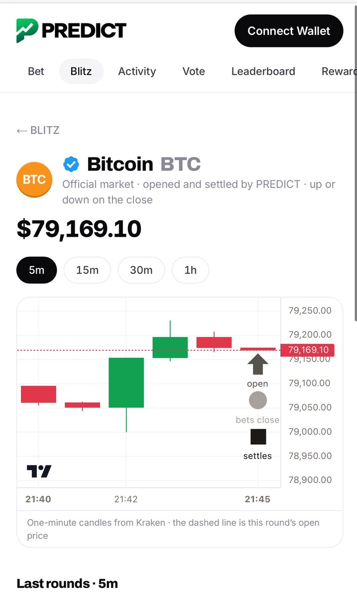 gopredictapp's tweet photo. ⚡BLITZ: Bet on $BTC price 5minutes / 15 minites on: https://t.co/5c2751sD83 

UP or DOWN? You can create your own prediction too and earn from the fees. https://t.co/FMBXatXaoK