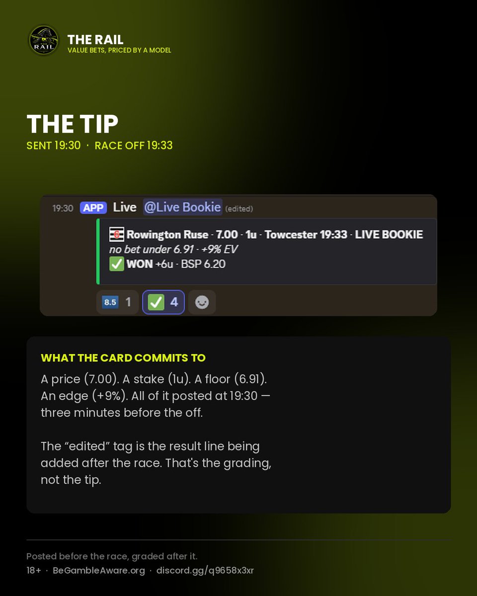 TheRailBets's tweet photo. Day one officially live. +30 units.

Rowington Ruse · 19:33 Towcester
Posted 7.00 (min 6.91) · +9% EV
WON · BSP 6.20 · +6u

A member got on at 7/1. That's 8.00 — better than our own posted price, in a race that closed 6.20.

Odds taken posted with every tip.

18+ BeGambleAware https://t.co/h45eIdJ3Ze