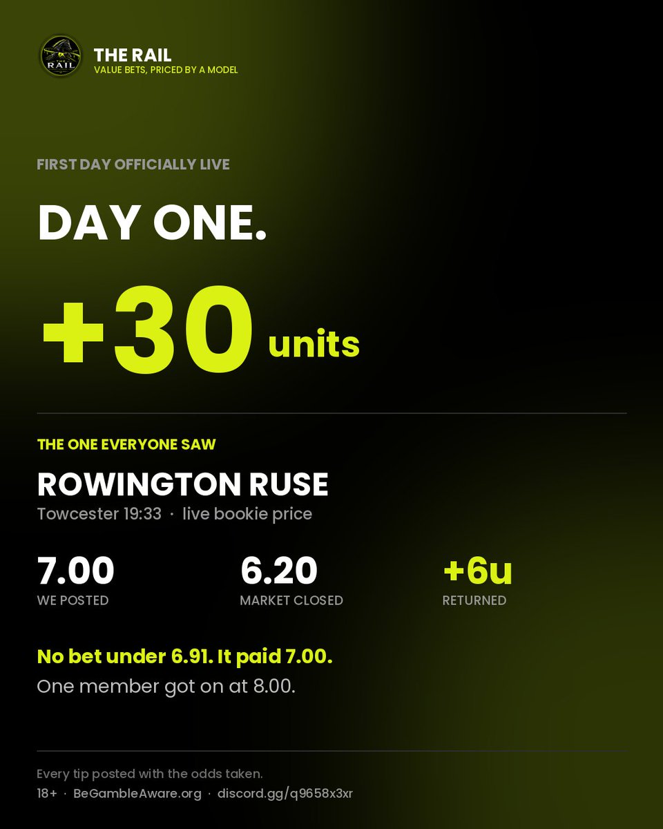 TheRailBets's tweet photo. Day one officially live. +30 units.

Rowington Ruse · 19:33 Towcester
Posted 7.00 (min 6.91) · +9% EV
WON · BSP 6.20 · +6u

A member got on at 7/1. That's 8.00 — better than our own posted price, in a race that closed 6.20.

Odds taken posted with every tip.

18+ BeGambleAware https://t.co/h45eIdJ3Ze