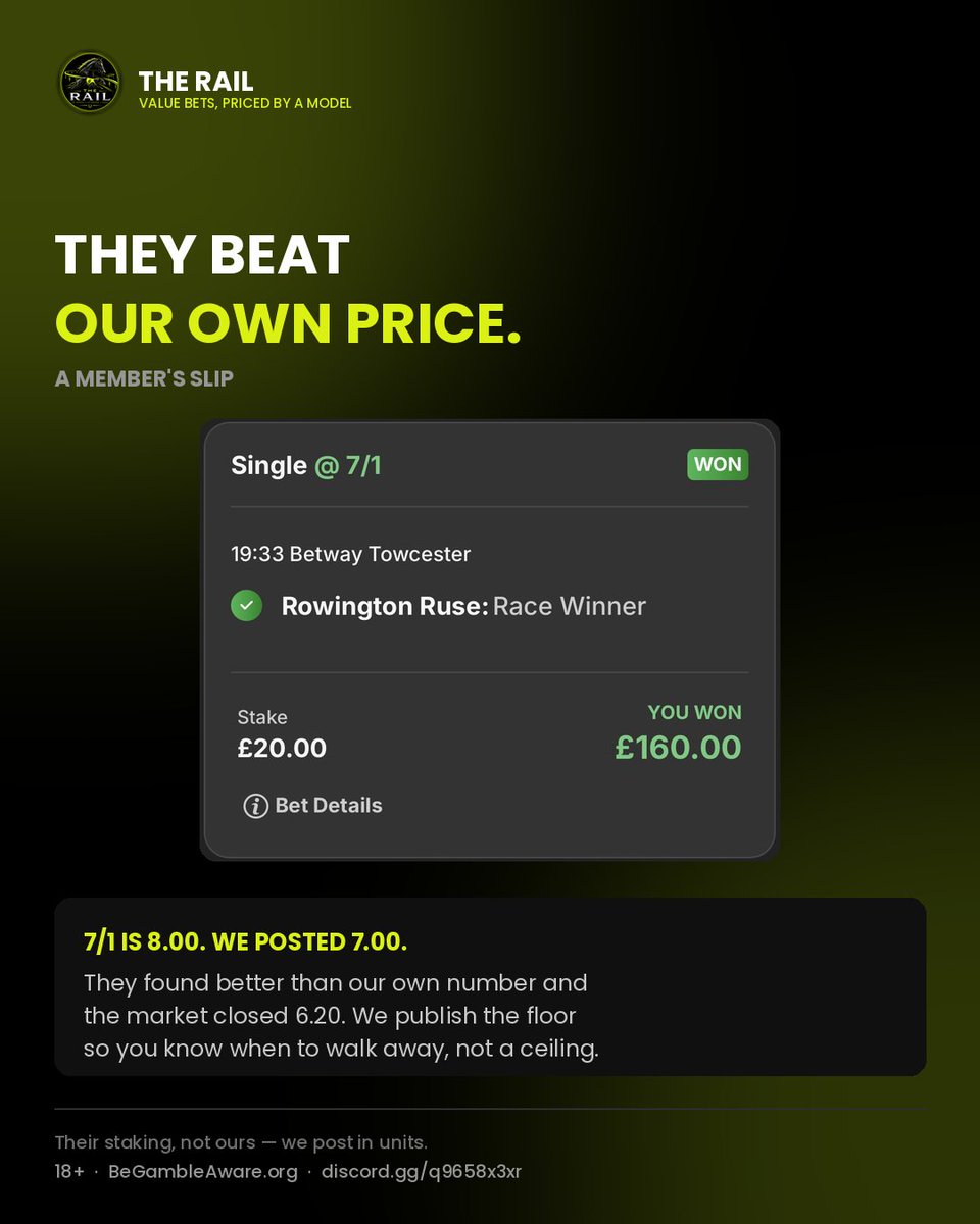 TheRailBets's tweet photo. Day one officially live. +30 units.

Rowington Ruse · 19:33 Towcester
Posted 7.00 (min 6.91) · +9% EV
WON · BSP 6.20 · +6u

A member got on at 7/1. That's 8.00 — better than our own posted price, in a race that closed 6.20.

Odds taken posted with every tip.

18+ BeGambleAware https://t.co/h45eIdJ3Ze