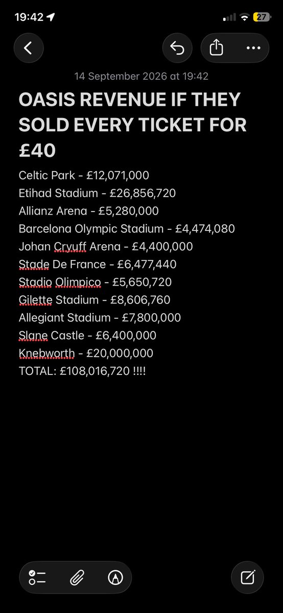 SCFCRORY's tweet photo. After further calculations, they would make a total of £108,016,720 if they sold each ticket for £40. 
With 80-90% of stadium shows revenue going to the artists, that would leave Noel and Liam with about £45,000,000 EACH.
#oasis @oasis https://t.co/3CFoOlYomF