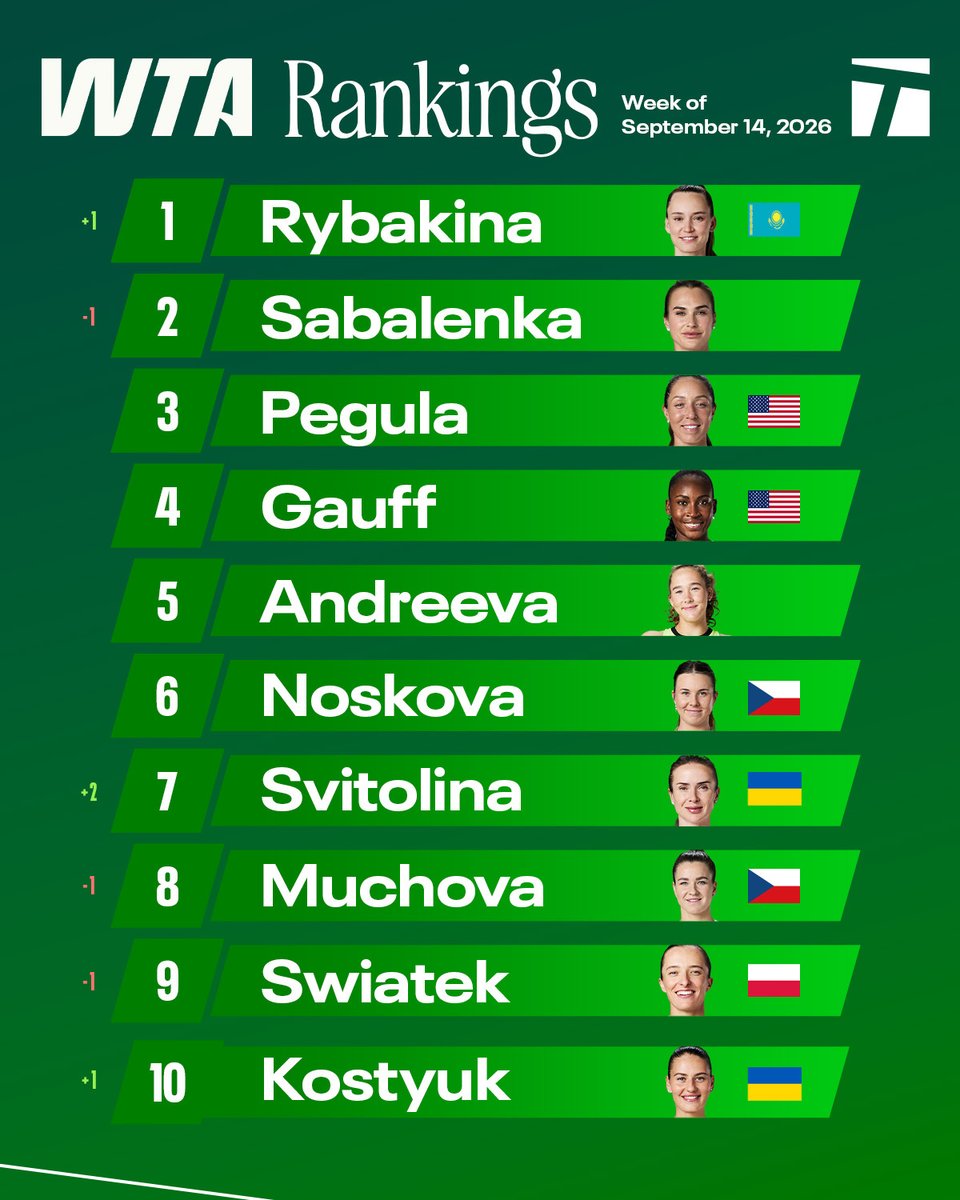 TennisChannel's tweet photo. Welcoming our newest World No. 1 🎉 https://t.co/WBzxoufiQO