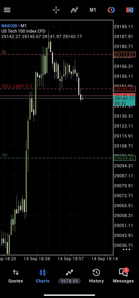 zlords007's tweet photo. Fifty Third Trade on 10k-3-step Blue
Guardian Phase -3

Model: QPM
Risk: 0.5% (1R) 
Target: 2R
Result: -1R (Stop Loss)
Emotions: Bored 

Totally Offside 😬
#NASDAQ100 https://t.co/VHhyA2X0mn