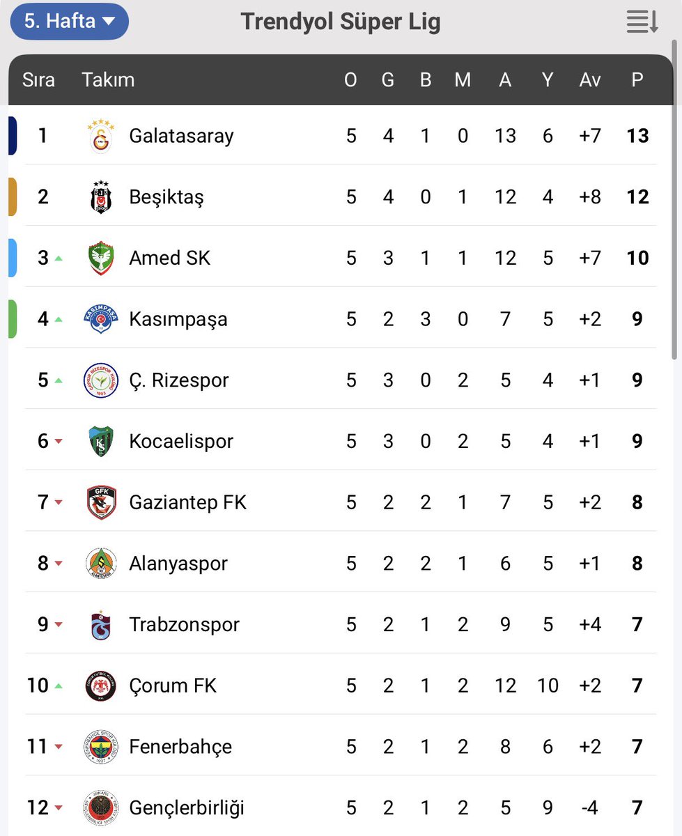 barknedit's tweet photo. 🚨 Aziz Yıldırım'ın "Fenerbahçe'yi şampiyon yapmaya geliyorum, çocuklar ağlıyor" diyerek geldiği sezonun 5. haftasında Fenerbahçe;

Süper Lig'de 11. sırada, Galatasaray'dan 5 haftada 6 puan fark yedi. Aziz Yıldırım etkisi.. https://t.co/tJmgkQgrmR