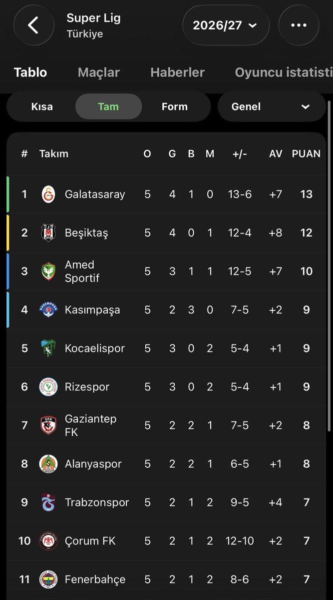 Fener10line's tweet photo. FENERBAHÇE TARİHİNDE İLK DEFA 5. HAFTADAN LİGE HAVLU ATTI.

AZİZ YILDIRIM VE YÖNETİMİN ORTAK ESERİ! https://t.co/DdEXxntpXM