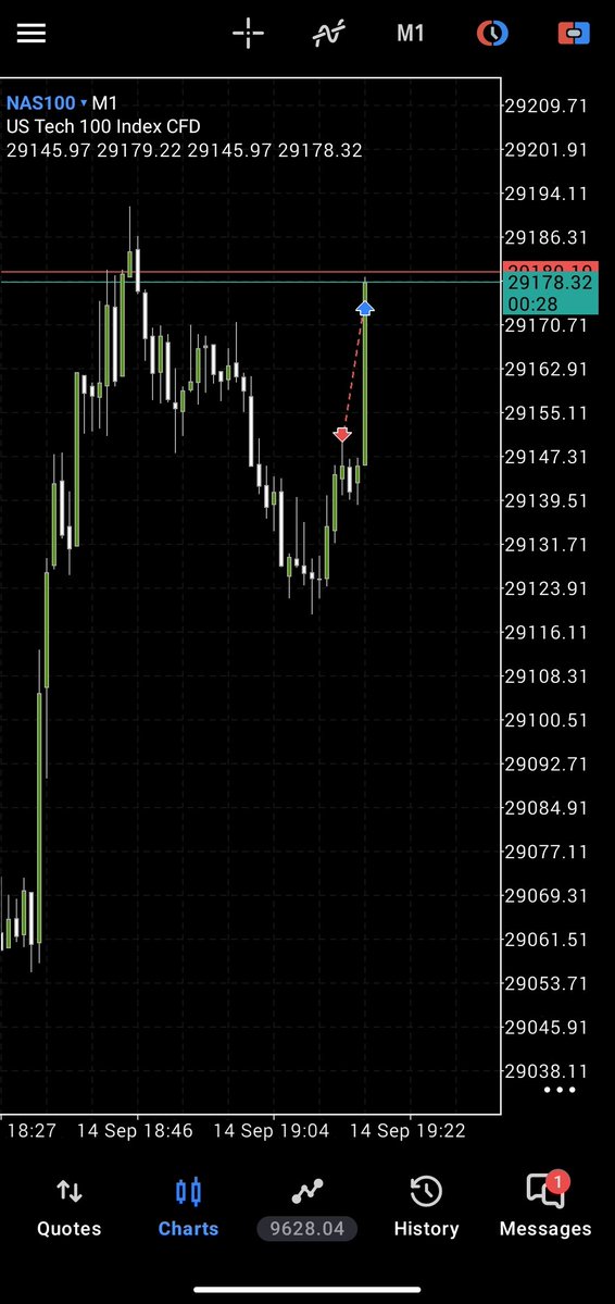 zlords007's tweet photo. Fifty Third Trade on 10k-3-step Blue
Guardian Phase -3

Model: QPM
Risk: 0.5% (1R) 
Target: 2R
Result: -1R (Stop Loss)
Emotions: Bored 

Totally Offside 😬
#NASDAQ100 https://t.co/VHhyA2X0mn