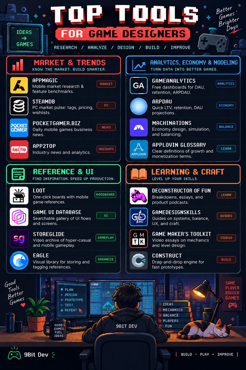 9_bitdev's tweet photo. Game devs — you don’t need more tools. You need the right ones. 🎮
I put together some of the best resources I’ve found for:

📊 Market research & trends
📈 Analytics & game economy
🎨 UI & game references
🧠 Game design & learning

Saving this list has genuinely made research easier for me.

What’s ONE game-dev tool/resource you use that’s missing here?
Drop it below 👇 I’ll add the best ones to V2.
🔖 Bookmark this for your next game.