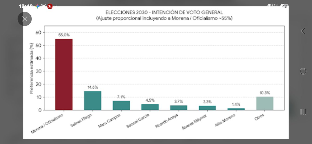 romanguerra's tweet photo. @Pito_Perez_26 Échenle ganitas we.   Por lo menos hagan una propuesta , algo que nos diga oraleee Ya entendieron,  toda su propuesta es sacar a la izquierda,  y todo esta mal y vendamos Mexico. https://t.co/NQ1nlBMsyh
