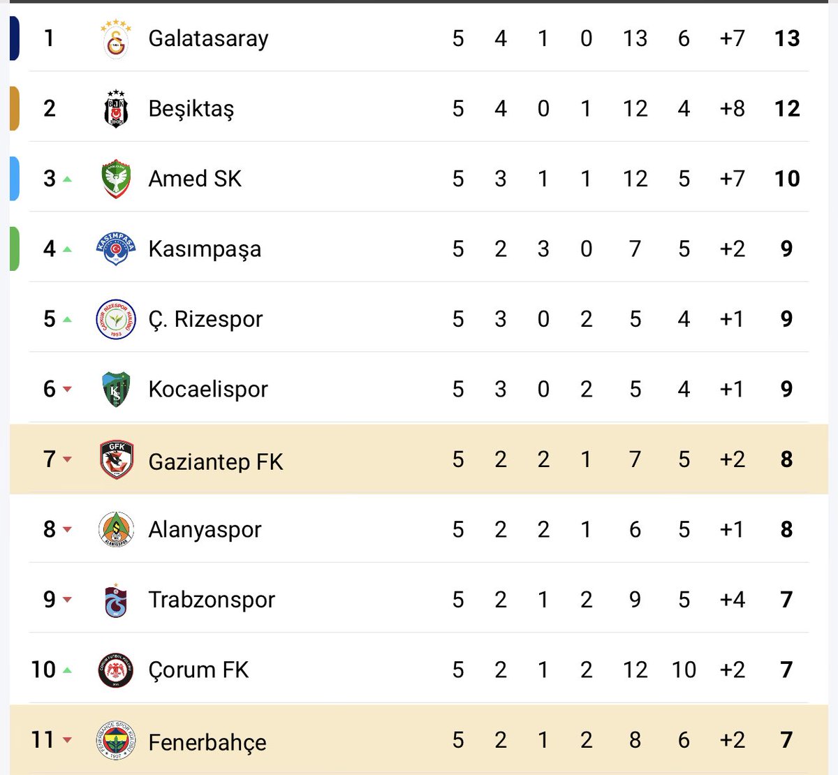 CrowleyMoz's tweet photo. Fenerbahçe, 5. Hafta itibariyle liderin 6 puan gerisinde. https://t.co/Zjd7OCVGWq