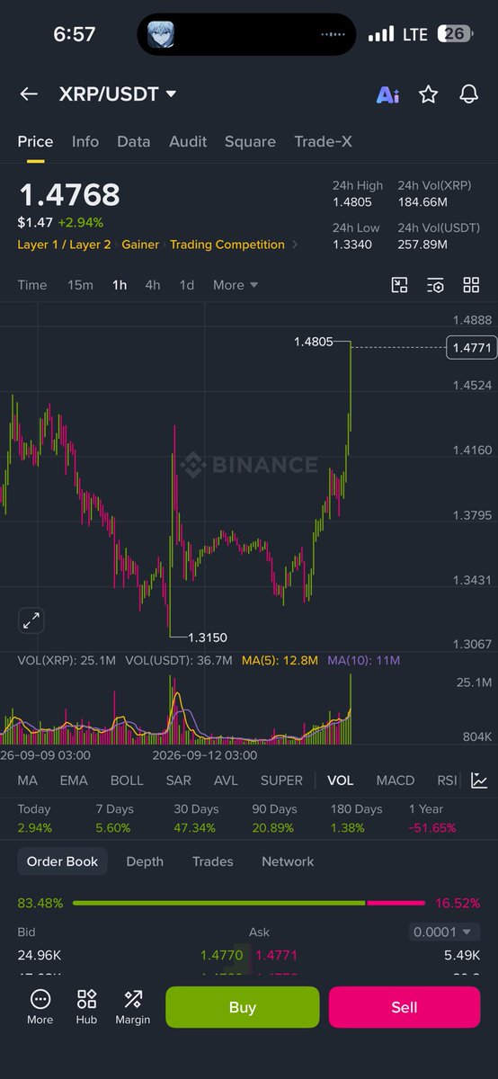 LightBullData's tweet photo. The 1-hour chart for $XRP looks completely cleared for takeoff. 🚀
The double-bottom macro support held perfectly at $1.3150, and this current hourly candle is a massive vertical impulse crushing local resistance.
24h high sits right at $1.4805 and we are actively knocking on the door at $1.4747. Order book still heavily leaning bullish with over 61% buyers controlling the depth.
Once $1.48 flips to support, macro momentum takes over. Are you long or sidelined here? 👇