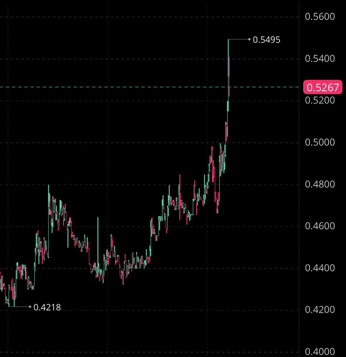 R7_35's tweet photo. تحديث $NCT

من 0.42$

من 4 ساعات ونحن نحدث وشرطنا عدم كسرها وهنا مشارف 0.55$

هنا 30% ربح اخضر 
🟢🟢🟢🟢🟢🟢🟢

مستوى قادم نرفع الوقف
0.48$

ونبحث عن ثبات فوق 0.53$ 
للصعود 

0.57$

0.60$

0.62$

🎫🎫🎫🎫

لا تنسى رفع الوقف يابطل والتخفيف بالكميات باقي ساعه ع الأغلاق https://t.co/mCkNTsaVeJ