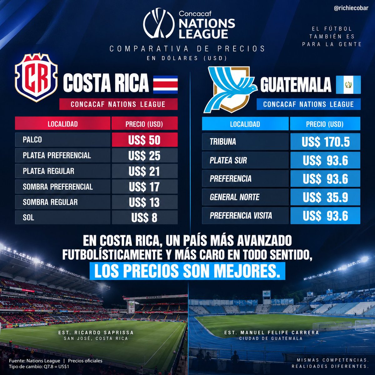 RichieCobar98's tweet photo. Me niego otra vez a ir al estadio a ver a la Selección. 🇬🇹

En Costa Rica, un país más avanzado futbolísticamente y más caro en prácticamente todo, tienen mejores precios para ver a su selección.  

Aquí pretenden cobrar como se les de la gana. El aficionado merece respeto!! https://t.co/KUAFZ1rDSJ
