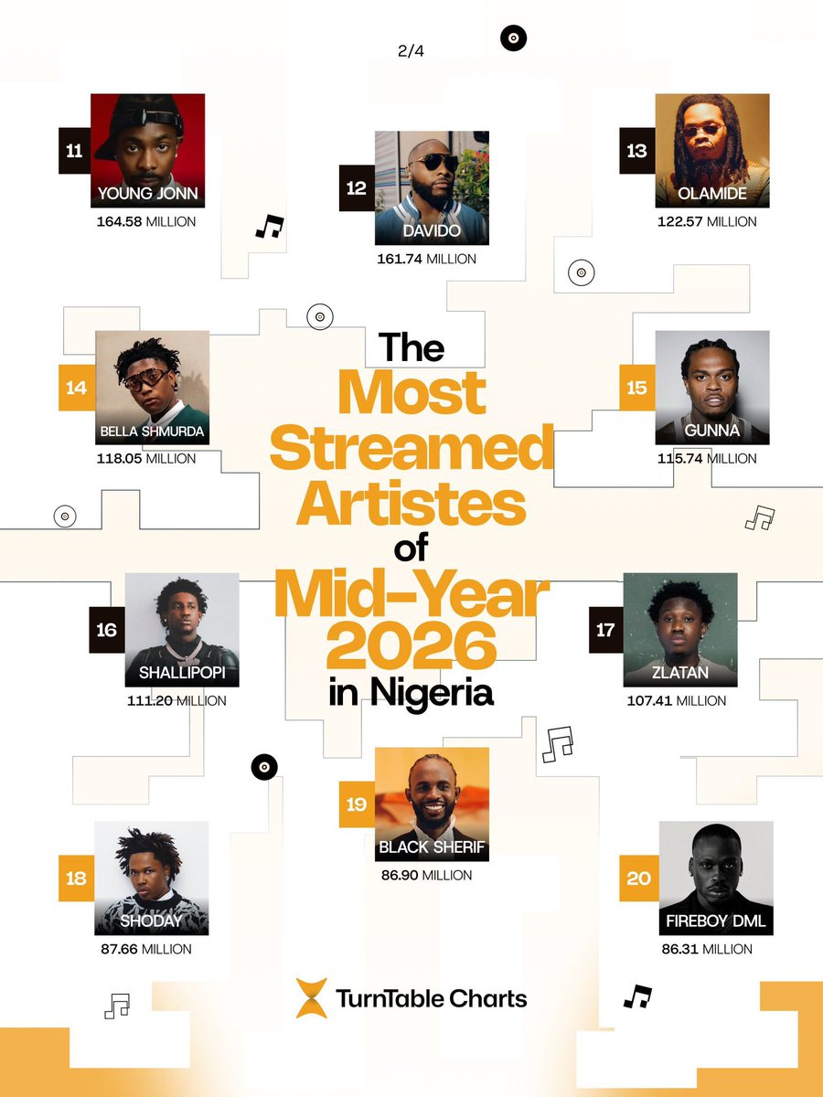 AlbumTalksHQ's tweet photo. 🚨 MOST-STREAMED ARTISTS IN NIGERIA (H1 2026) 

#1. ASAKE — 681.36M
#2. WIZKID — 455.98M
#3. SEYI VIBEZ — 449.99M
#4. FOLA — 374.64M
#5. MAVO — 319.55M
#6. OMAH LAY — 276.95M
#7. BURNA BOY — 211.56M
#8. BNXN — 205.69M
#9. ODUMODUBLVCK — 180.98M
#10. REMA — 176.97M

Via @TurntableCharts