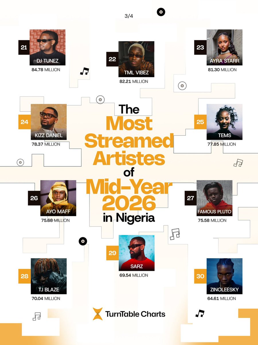 AlbumTalksHQ's tweet photo. 🚨 MOST-STREAMED ARTISTS IN NIGERIA (H1 2026) 

#1. ASAKE — 681.36M
#2. WIZKID — 455.98M
#3. SEYI VIBEZ — 449.99M
#4. FOLA — 374.64M
#5. MAVO — 319.55M
#6. OMAH LAY — 276.95M
#7. BURNA BOY — 211.56M
#8. BNXN — 205.69M
#9. ODUMODUBLVCK — 180.98M
#10. REMA — 176.97M

Via @TurntableCharts