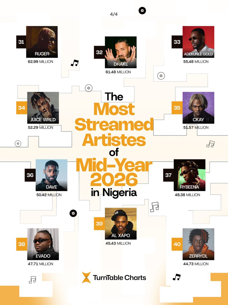 AlbumTalksHQ's tweet photo. 🚨 MOST-STREAMED ARTISTS IN NIGERIA (H1 2026) 

#1. ASAKE — 681.36M
#2. WIZKID — 455.98M
#3. SEYI VIBEZ — 449.99M
#4. FOLA — 374.64M
#5. MAVO — 319.55M
#6. OMAH LAY — 276.95M
#7. BURNA BOY — 211.56M
#8. BNXN — 205.69M
#9. ODUMODUBLVCK — 180.98M
#10. REMA — 176.97M

Via @TurntableCharts