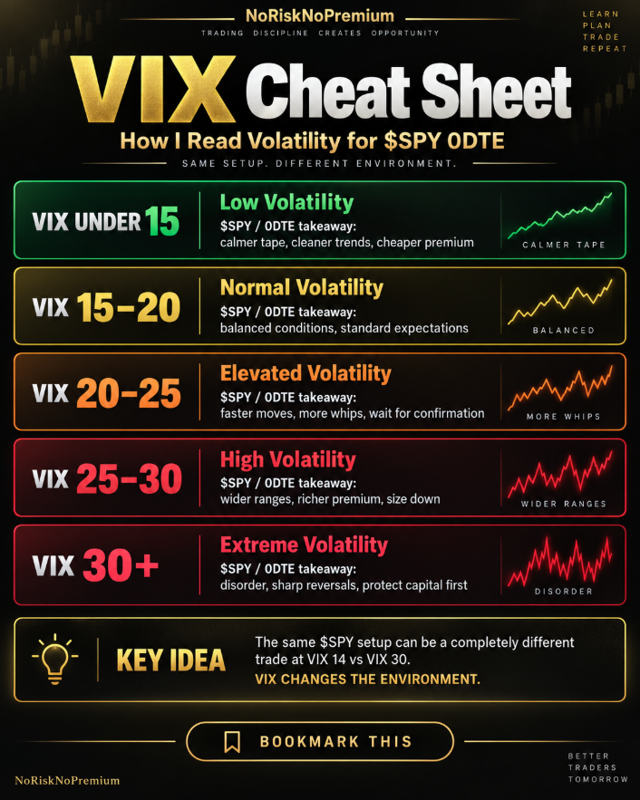 NoRiskNoPremium's tweet photo. VIX 14 AND VIX 30 ARE NOT THE SAME MARKET.

Yet most traders manage their $SPY 0DTE trades exactly the same way.

That’s a mistake.

Here’s how I read the VIX.

BOOKMARK THIS. https://t.co/h4ojq13Fuc