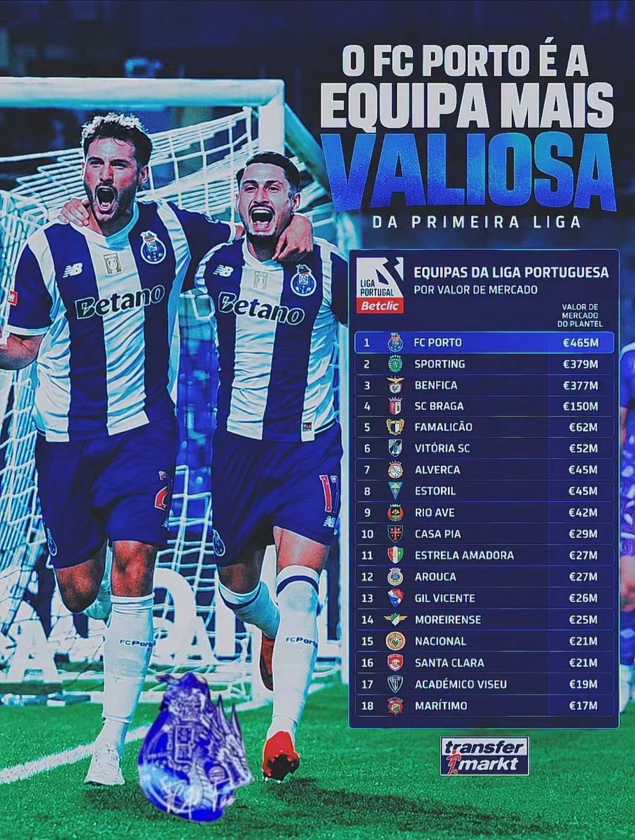 ebrahimporto's tweet photo. نادي بورتو الأعلى قيمة في البرتغال 🇵🇹 https://t.co/QCCpBbDNvA