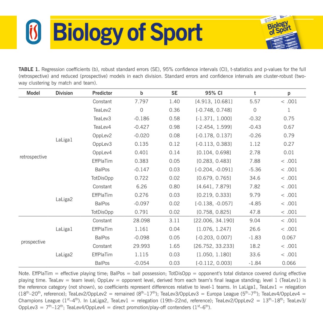 BiolSport's tweet photo. 🆕Paper: Tell me the match context, and I’ll tell you how much the team will run, or should have run: an update and divisional extension of a predictive running model for Spanish professional football
✍️Julen Castellano et al.
🔓🔗DOI: https://t.co/vMMDBkgLAq https://t.co/Tdu7ccA4VB