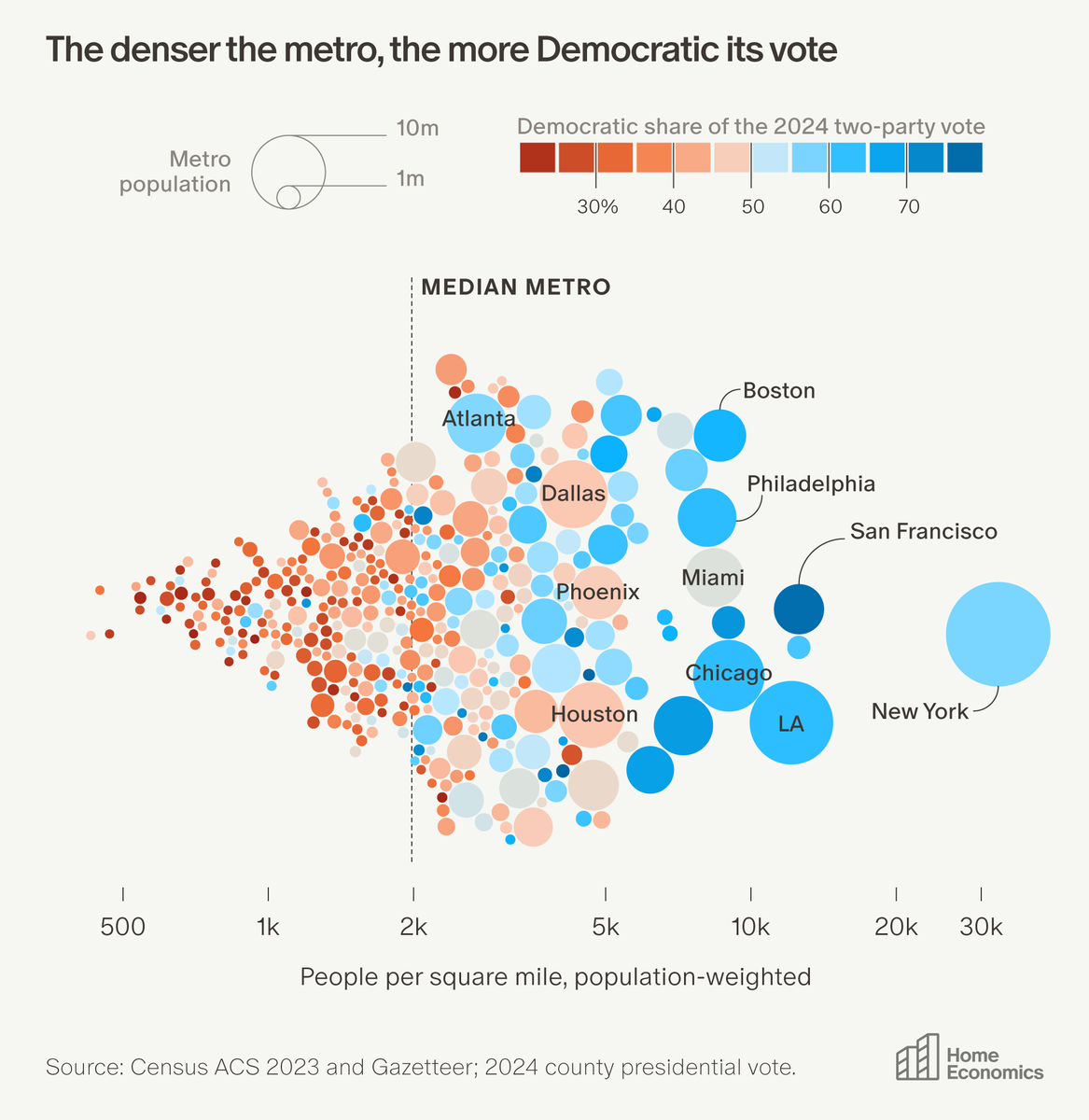 AzizSunderji's tweet photo. The country's biggest and densest cities vote Democratic. Their failure to build more, faster, and cheaper stems mostly from the difficulty of building in dense places, not from ideology. https://t.co/1wsHTz2d4A