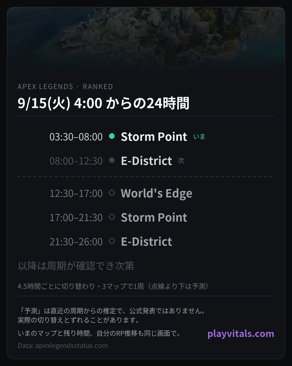 PlayVitals's tweet photo. Apex ランク マップローテ 9/15(火) 4:00〜

03:30–08:00 Storm Point
08:00–12:30 E-District
- - - - - - - -
12:30–17:00 World's Edge
17:00–21:30 Storm Point
21:30–26:00 E-District
以降は周期が確認でき次第

点線より下は予測

#ApexLegends #エーペックス https://t.co/6B8QZcQzjA