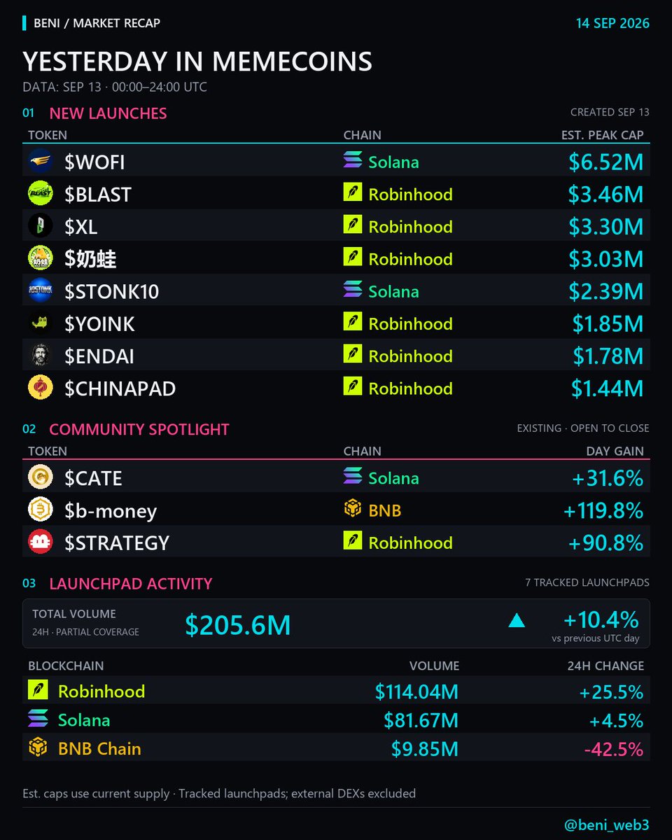 beni_web3's tweet photo. $b-money +119.8%. $STRATEGY +90.8%.
8 new launches crossed $1M in estimated peak market cap.
Here's who stood out yesterday 👾

🚀 NEW-LAUNCH COMMUNITIES

$WOFI — WOFI
$BLAST — BLAST · @experimentblast
$XL — X Link · @xLinkMoney
$奶蛙 — Milk Frog
solana:AqoPZcUumKUBHrnfBsNtoNuneYEjoimaiWYq8GH8gpX9 — Stonk10 Index · @Stonk10onSF
$⁠YOINK — YOINK · Robinhood
robinhood:0x46d7b18f7c0a946298ce7ae400df5384bf5addef — Let's End AI · @letsendai
robinhood:0x4b455ee2689b7ee65cff13011a33d406c27dcaa3 — CHINAPAD · @trychinapad

Eight first-day milestones across Solana and Robinhood. Shout-out to these communities! 👏

🏆 ESTABLISHED TOKEN SPOTLIGHT

$b-money — b-money · @bmoneyonbnb · +119.8%
$STRATEGY — Strategy Coin · @strategystock · +90.8%
$CATE — Catecoin · @CateonSol_ · +31.6%

Big sessions for all three communities. Congratulations! 🔥

📊 FOLLOW THE VOLUME

$205.6M across 7 tracked launchpads, up 10.4% from the previous day. Robinhood led this group, followed by Solana and BNB.

New launches, standout communities and the volume breakdown — all in one chart.

Which community belongs in tomorrow's recap? Drop the ticker + chain 👇

Recap: September 13, 00:00–24:00 UTC.