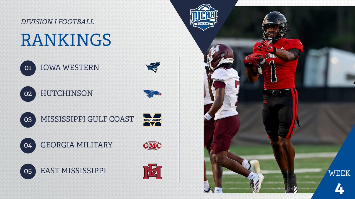 NJCAAFootball's tweet photo. Familiar Faces &amp; New Contenders. 👀

Week 4 DI #NJCAAFootball rankings.

Iowa Western and Hutchinson remain atop the rankings. Mississippi Gulf Coast climbs into the Top 3. Georgia Military and East Mississippi make their Top 5 debuts. 

Full Rankings⤵️
https://t.co/PjJqNzy4sV https://t.co/k6aihEBp0f