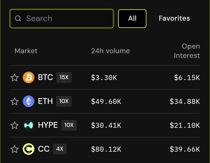 am_BinHamzat's tweet photo. $CC is setting the pace on @ekidenfi , leading the 24H volume leaderboard as activity picks up. 

Here’s how the top perpetual markets are performing:

🥇 $CC — $80.12K volume | 4x max
🥈 $ETH — $49.60K volume | 10x max
🥉 $HYPE — $30.41K volume | 10x max
4️⃣ $BTC — $3.30K volume | 15x max

$CC is currently leading the board by a clear margin, while $ETH and $HYPE are also seeing strong activity.

Still early days for Ekiden Mainnet, but the trading activity is already starting to build.

Which perp are you watching?