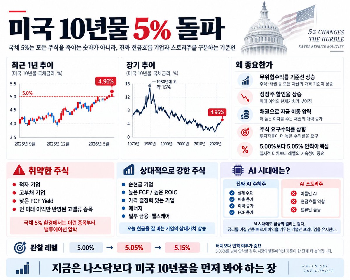 미국 10년물 국채금리가 5%를 돌파했다. 대표 이미지