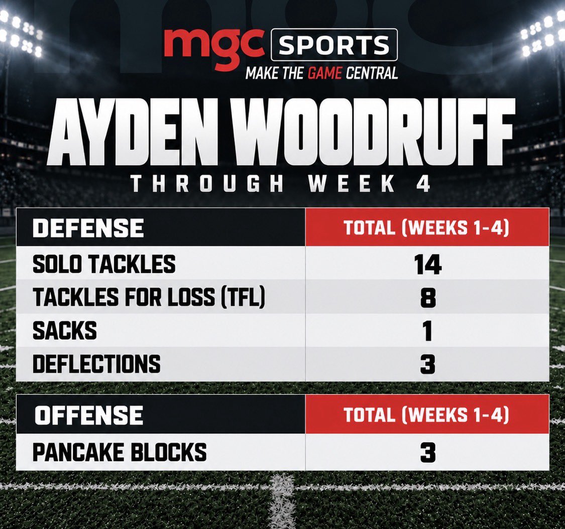 DustyBennett's tweet photo. Season update through 4: 

@AydenWoodruff77 x @mgcsports 

@wcsRHSfootball | @wcsRHSstrength https://t.co/qSWtr2hj4d