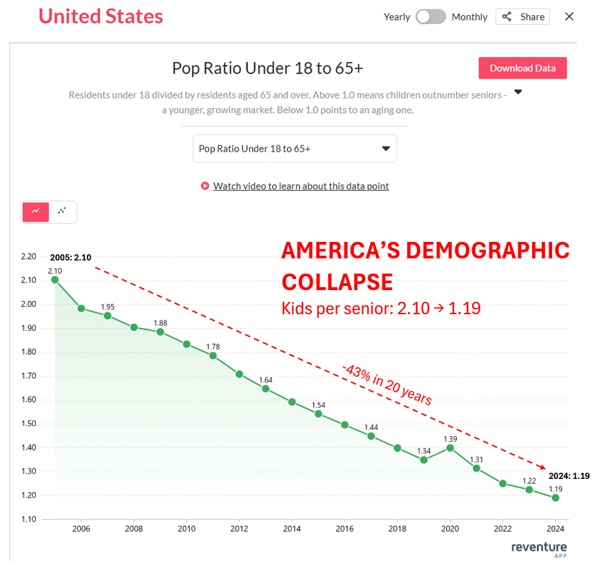 nickgerli1's tweet photo. America is getting dangerously close to having more seniors than children.

In 2005, there were 2.1 Americans under 18 for every person over 65.

Today, there are only 1.2. 

And by 2030, the ratio will dip below 1.0, indicating the U.S. will be in organic population decline. 

(in fact, states like Florida are already there)

This means fewer young people entering their prime homebuying years. 

And more aging homeowners downsizing and passing homes to their estates.

In other words: fewer future buyers competing for a growing number of homes owned by older Americans.

Almost nobody in housing is paying attention to this yet.

Check the demographic ratio for your ZIP on Reventure: https://t.co/RZbW8YvHoX