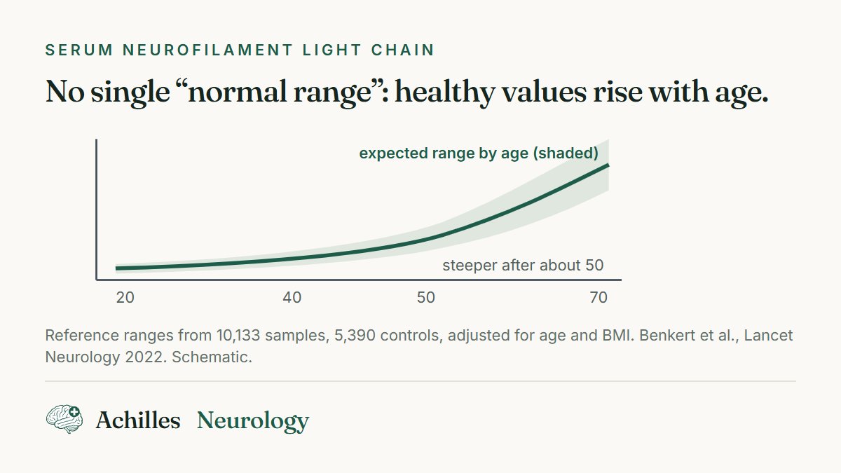 antranos's tweet photo. NfL blood result with no “normal range” next to it? Healthy NfL rises with age, so one number says little. What an MS specialist reads is your trend on the same test. Keep every result, bring the earlier ones, and ask what your trend is doing. https://t.co/PbBI15mlC8 https://t.co/E5ORp0SU4O