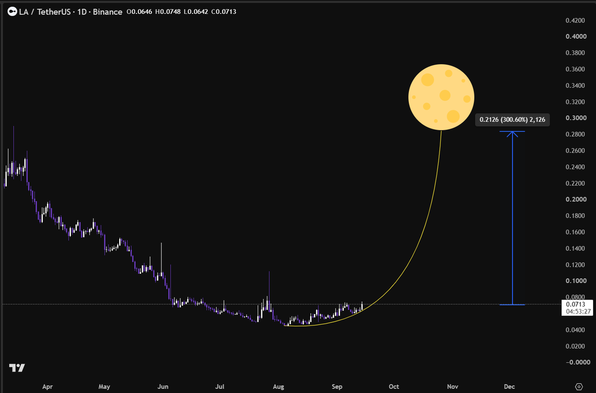 Dominate_rx's tweet photo. I’ve spent time researching Upbit market makers for the next rally wave in the Korean market and found this.

$LA is being strongly accumulated by market makers around $0.06. Leading the investment is Peter Thiel (PayPal co-founder together with Elon Musk), who has invested in this project.

You can buy alongside the market makers here.

The project spot trading volume on Upbit is 5 times higher than on Binance. Market makers have injected liquidity and are ready to push the price up.

Thank me later.
