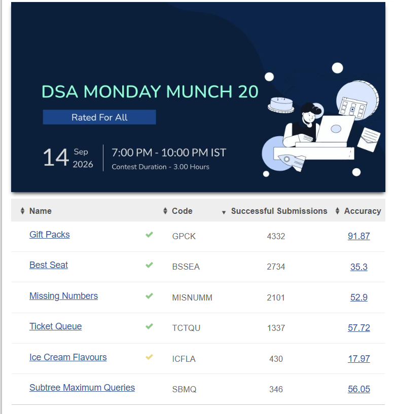 amansharma264's tweet photo. 🚀 DSA Monday Munch 20 - Done!
Solved 4 problems in today’s contest and finished with:
🏆 Rank: 631
💯 Score: 440
Still grinding, still improving. 📈🔥
#DSA #CompetitiveProgramming #CodeChef #Coding #100DaysOfCode https://t.co/6m7h61hbu0