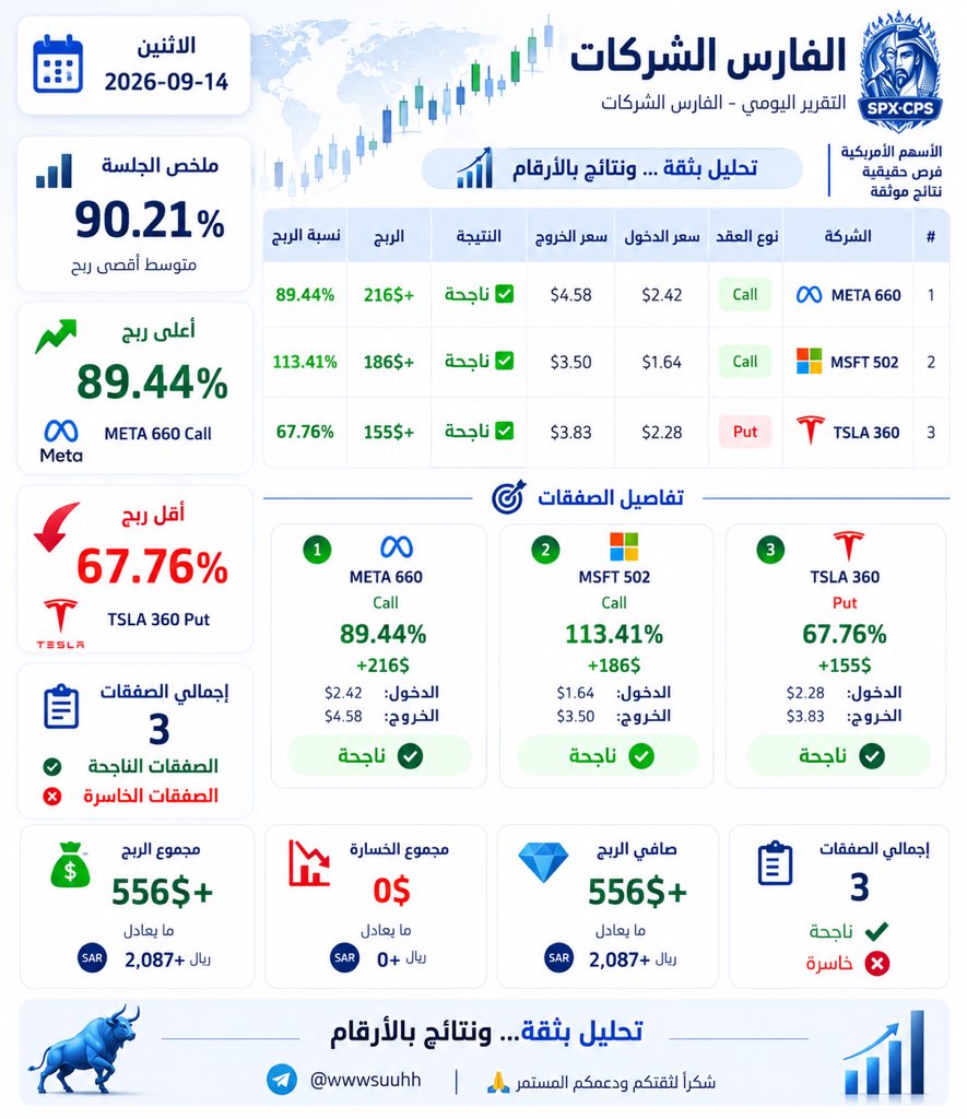 BOT_TOPSPX1's tweet photo. ���� نتائج الفارس للشركات اليوم

✅ 3 صفقات ناجحة من 3
💰 صافي الربح: +556$
🇸🇦 ما يعادل: +2,087 ريال
🔥 أعلى عائد: +113.41%

📊 META +216$ | MSFT +186$ | TSLA +155$

✨ تحليل بثقة… ونتائج بالأرقام

#الفارس_الشركات #تداول #OptionsTrading #Stocks #السوق_الأمريكي #الأسهم_الأمريكية https://t.co/p15PWWdJiA