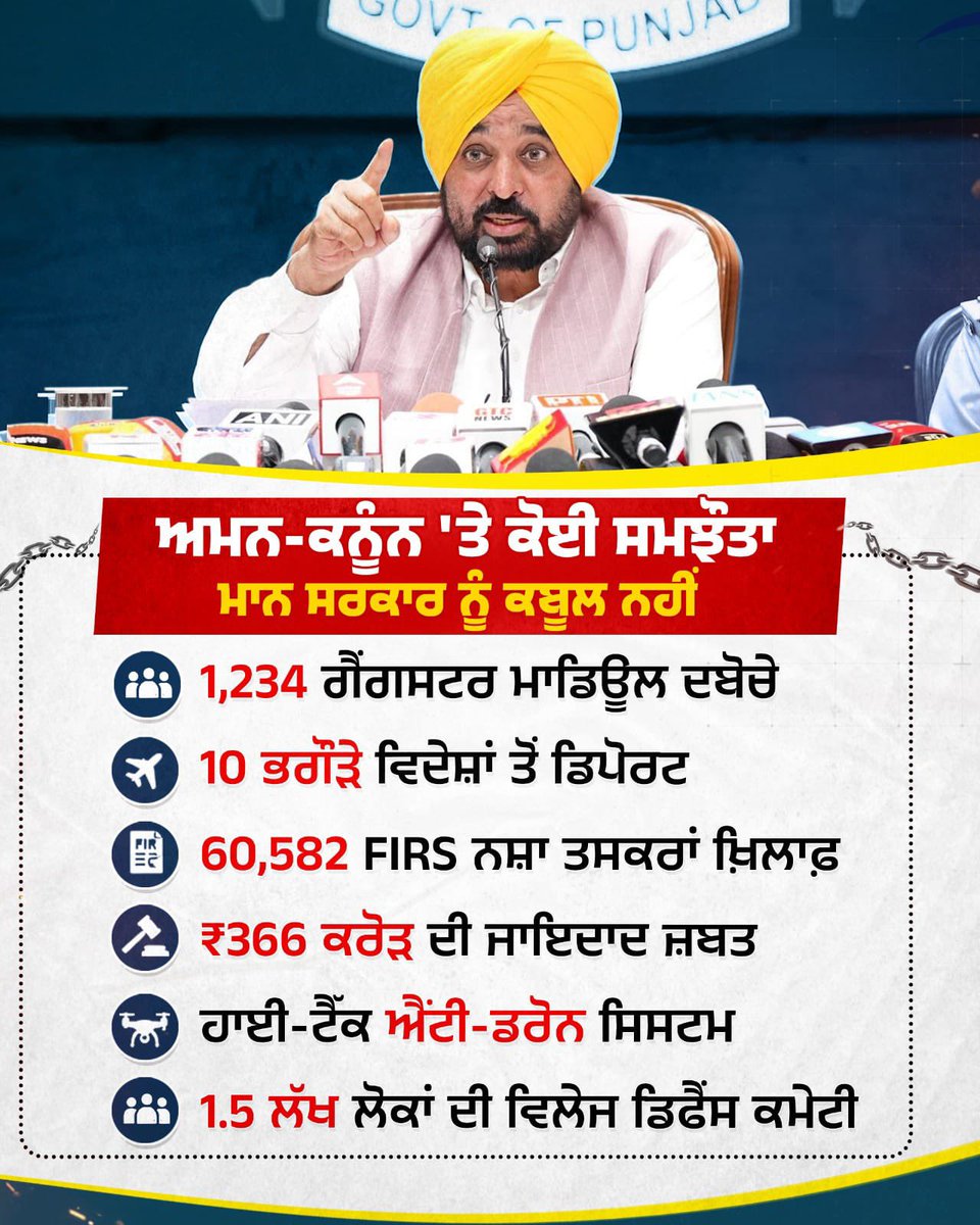 DrIshankKumar's tweet photo. ਮਾਨ ਸਰਕਾਰ ਦੇ ਨਿਰਦੇਸ਼ਾਂ ‘ਤੇ ਪੰਜਾਬ ਪੁਲਿਸ ਨੇ ਹੁਣ ਤੱਕ 1,234 ਗੈਂਗਸਟਰ ਮਾਡਿਊਲਾਂ ਦਾ ਪਰਦਾਫ਼ਾਸ਼ ਕੀਤਾ ਅਤੇ 10 ਭਗੌੜਿਆਂ ਨੂੰ ਵਿਦੇਸ਼ਾਂ ਤੋਂ ਡਿਪੋਰਟ ਕਰਵਾਇਆ ਹੈ। ਇਸ ਤੋਂ ਇਲਾਵਾ ਨਸ਼ਾ ਤਸਕਰਾਂ ‘ਤੇ 60,582 FIRs ਦਰਜ ਕੀਤੀਆਂ ਅਤੇ ₹366 ਕਰੋੜ ਦੀ ਜਾਇਦਾਦ ਵੀ ਜ਼ਬਤ ਕੀਤੀ ਜਾ ਚੁੱਕੀ ਹੈ। 
@BhagwantMann @msisodia https://t.co/UN60giecw3