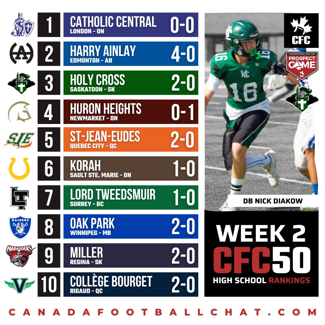 chatfootball's tweet photo. #CFC50 WEEK 2 ππ https://t.co/nu0ghHFMuK
TEAM OF THE WEEK π
#3rd ranked Holy Cross took no prisoners in their rivalry matchup against #36th ranked St. Joseph walking away with a dominant 35-7 victory!
Head over to https://t.co/uEX7vuMyFF to view the top 50 ranked programs in Canada β
https://t.co/nu0ghHFMuK