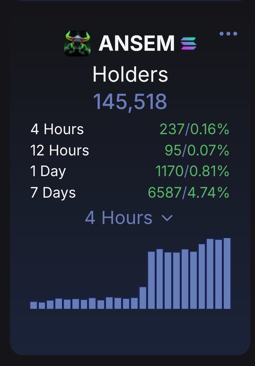 xdev33x's tweet photo. $ANSEM holder count keeps going up Looks like the jeets are getting shaken out while smart money is quietly using this range to DCA.

Could this be the bottom? Maybe No one knows for sure But seeing more holders and steady accumulation is definitely encouraging. Exactly the kind of signals I like to see