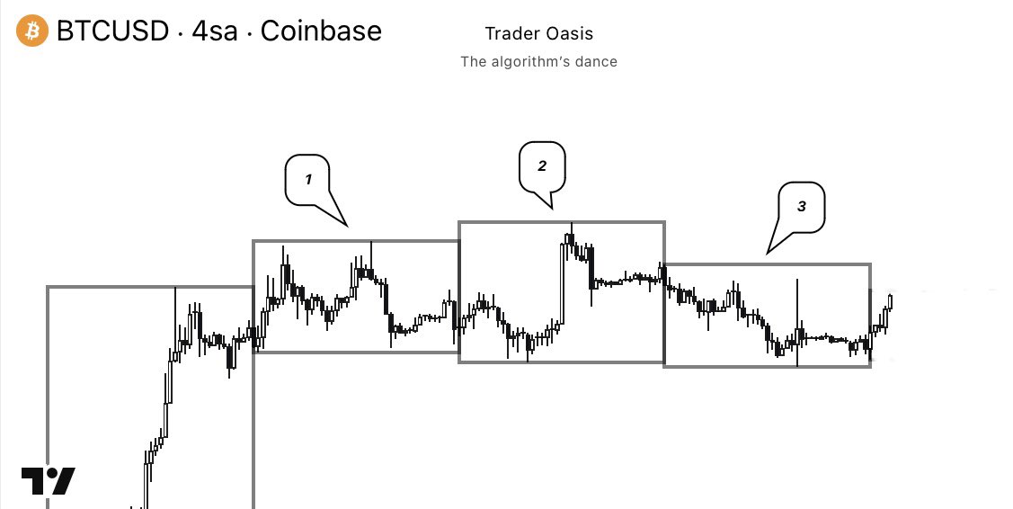 trader_oas's tweet photo. Likidite bölgeleri❓

▫️Örneğin güncel Bitcoin grafiğini inceleyelim. Bu kutular haftalık mumları temsil ediyor. 

▫️Fiyat yukarı dağıtım hareketini yaptıktan sonra 1 numaralı hafta yatay Range hareketi oluşturuyor. Artık likidite alanlarımız belli. 

▫️Dikkat ederseniz 2 numaralı hafta açıldıktan sonra ilk önce 1 numaralı düşüğü daha sonra yüksek bölgesi likiditesini temizliyor. 

▫️3 numaralı hafta açıldıktan sonra 2 numaralı hafta düşük likiditesini temizliyor. 

▫️Bu durumda haftalık bazda likidite bölgemiz 3 numaralı yüksek ve düşük bölgesidir. 

📌Şimdi bunu sadece haftalık mumlarda değil tüm dilimlerde deneyin. Mantığını çok daha hızlı kavrayacaksınız. Başlangıç seviyesi olarak günlük dilimin altına inmenizi önermem🙏