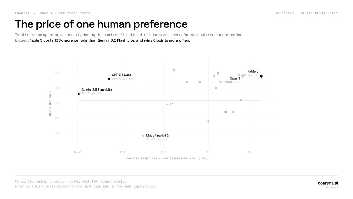coastyai's tweet photo. A frontier model costs 133× more to win a single human preference than a cheap one.

Gemini 3.5 Flash Lite: $0.031 per win. Fable 5: $4.127 per win.

The gap in how often they win? Six points. https://t.co/2UCopPr10y