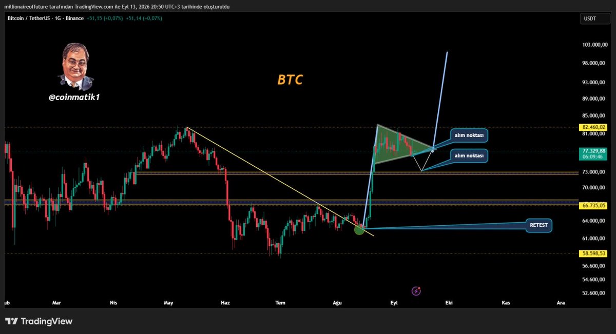 Coinmatik1's tweet photo. #BTC için fikrim değişmedi, 73.000$ ihtimali güç toplamak için ideal bir alan ama ‘’yok hocam ben buradan alacağım’’ diyenler de kendi riskine göre yatırım yapabilir. Teknik metriklere göre bu noktalar DCA için güzel noktalar! 

73.000$ seviyesine gelirse oradan 100.000$ beklerim!