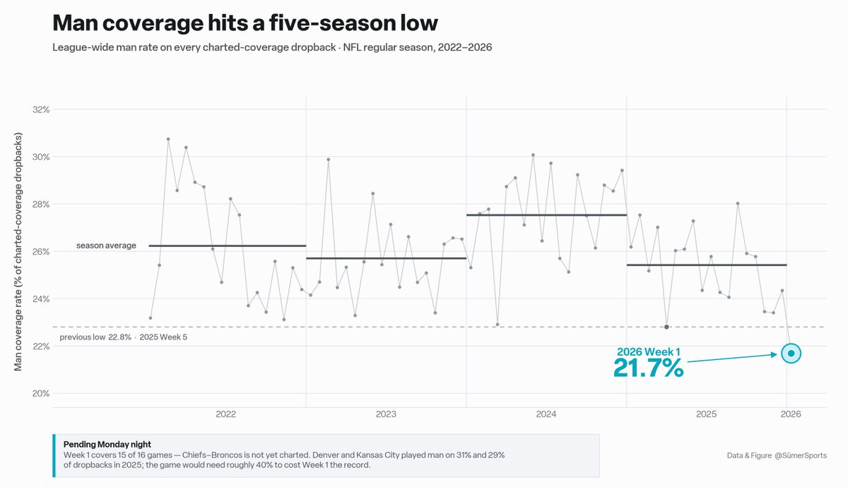 benlinsey_'s tweet photo. Pending MNF, Week 1 was the lowest charted rate of man coverage dating back to at least 2022, per @SumerSports https://t.co/lxeXI4hPTC